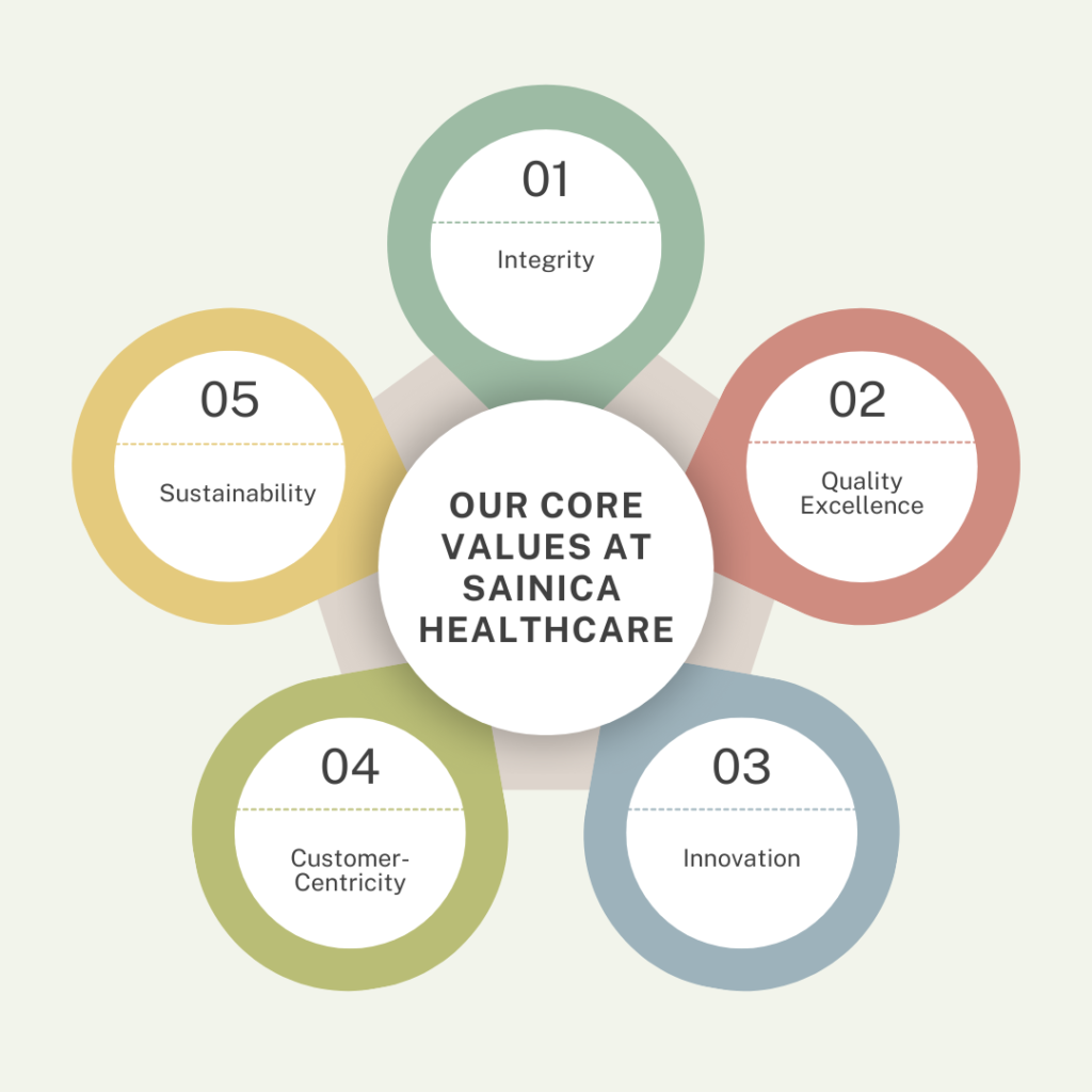 Our core values at Sainica healthcare